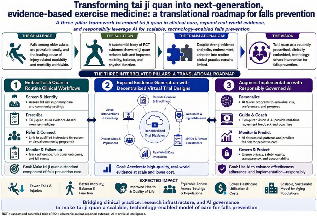 The figure illustrates a future tai ji quan-based falls-prevention ecosystem linking research and evidence generation, Augmented-AI infrastructure, core AI functions, and clinical care delivery.